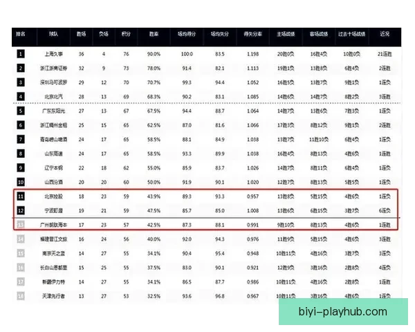 CBA最新排名:广东深圳稳居前四 七至十一名竞争激烈 五队争夺北控12强席位 CBA最新排名:广东深圳稳居前四 七至十一名竞争激烈 五队争夺北控12强席位